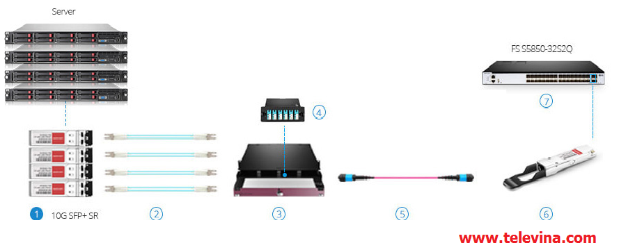 Module quang SFP cisco 10G