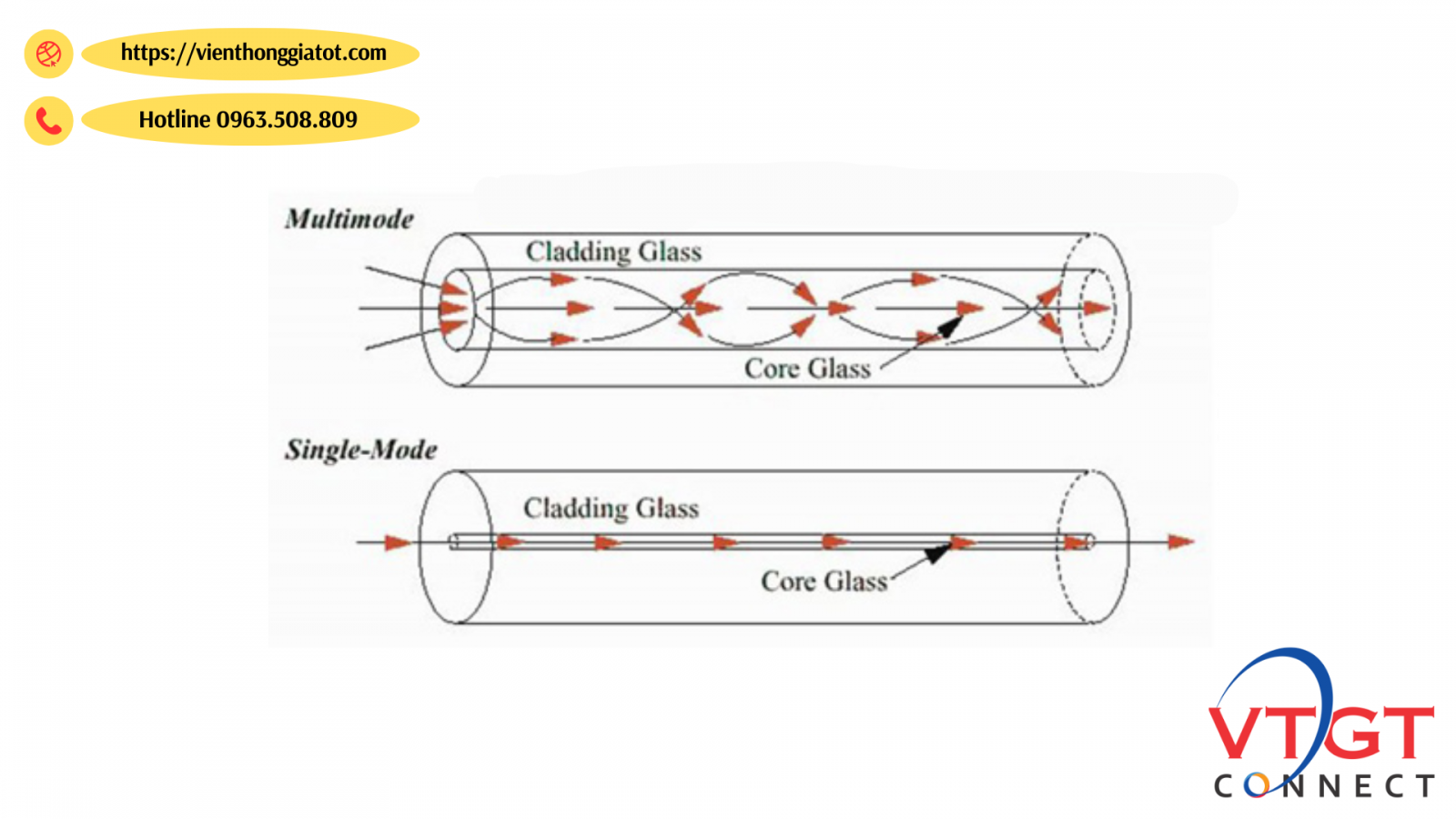 so-sanh-khac-biet-module-quang-singlemode-va-multimode