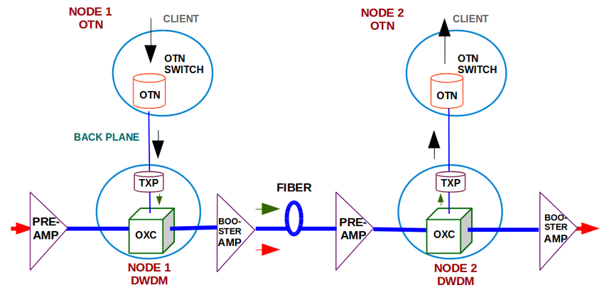 OTN (Mạng truyền tải quang) là gì?